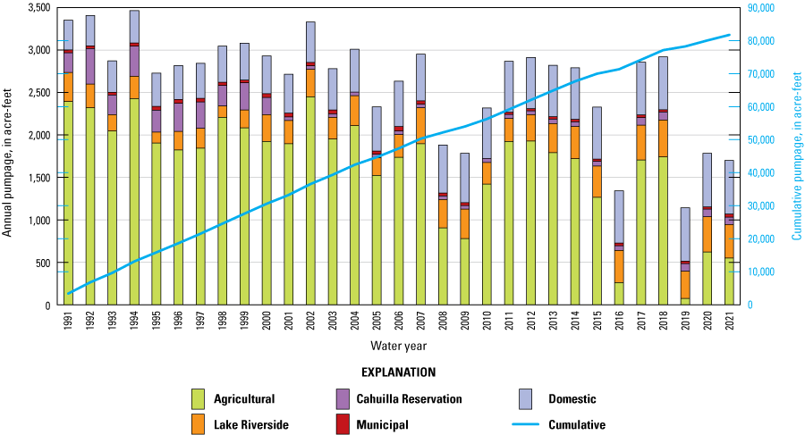 12. Reported agricultural pumpage generally shows declines since about 1991.