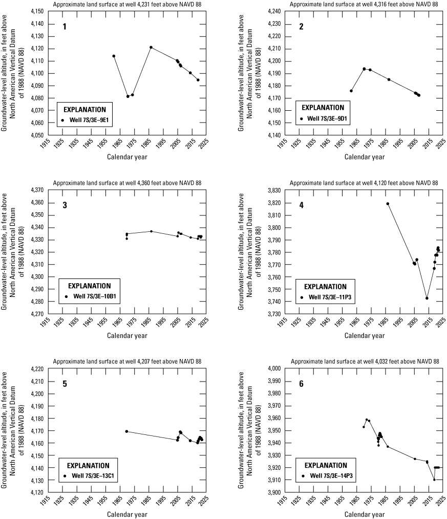 17. Groundwater elevations from 18 wells between 1915 and 1921.