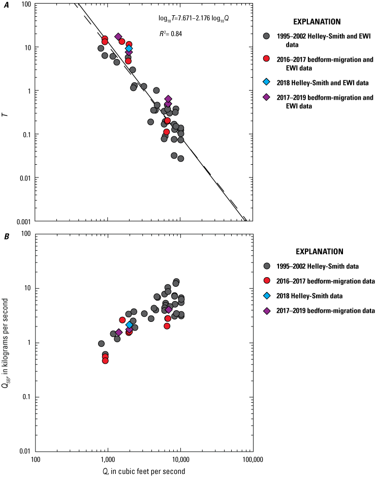 Two plots showing sand bedload relations at the Green-Lodore station
