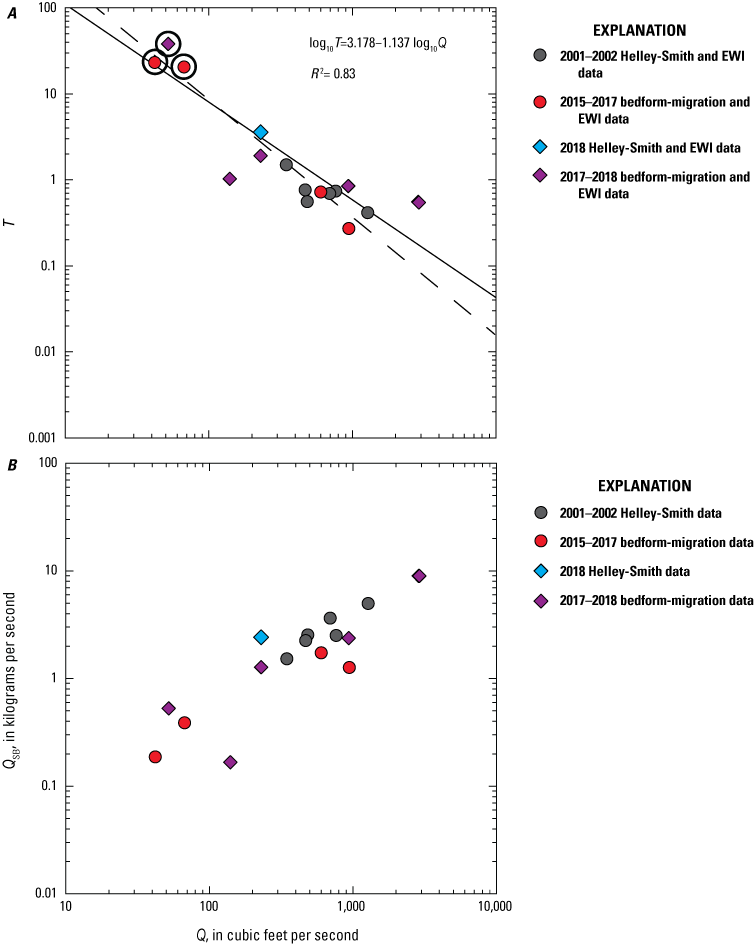 Two plots showing sand bedload relations at the LS-Lily station