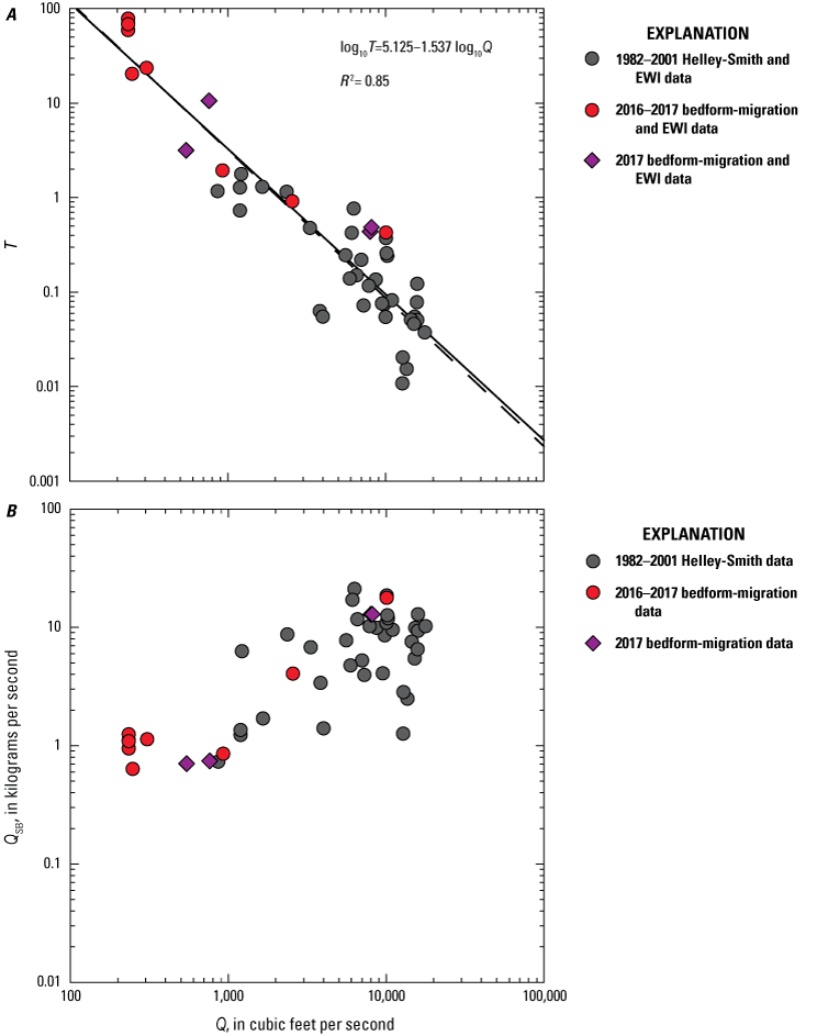 Two plots showing sand bedload relations at the Yampa-Deerlodge station