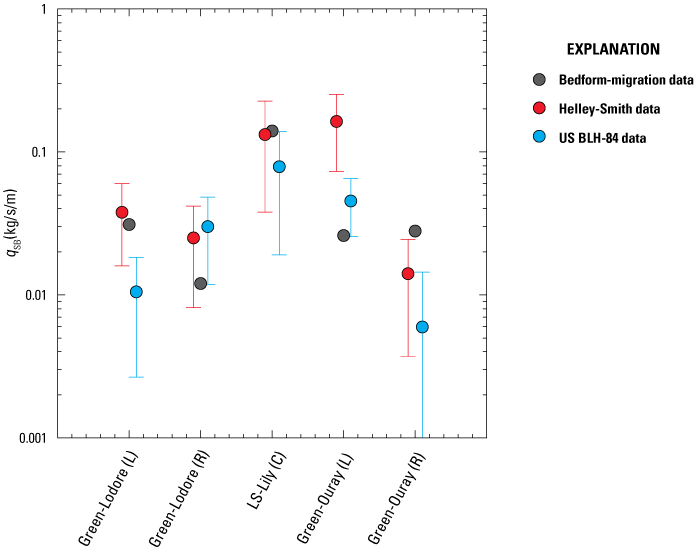 Plot comparing unit bedload-sand fluxes at 5 stations using different samplers
