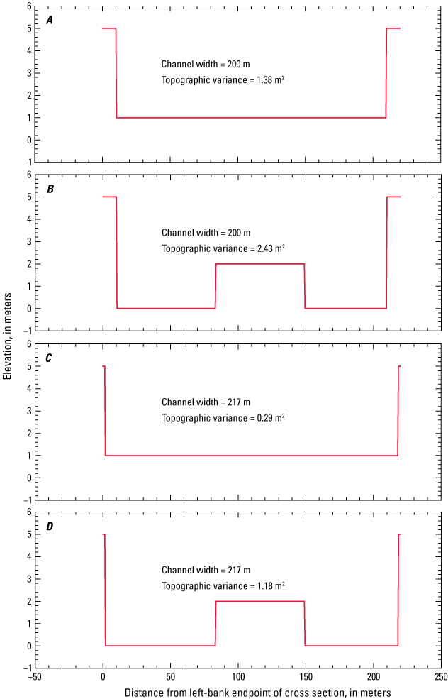 Changes in channel width can dominate over topographic variance from bed-elevation
                        variability