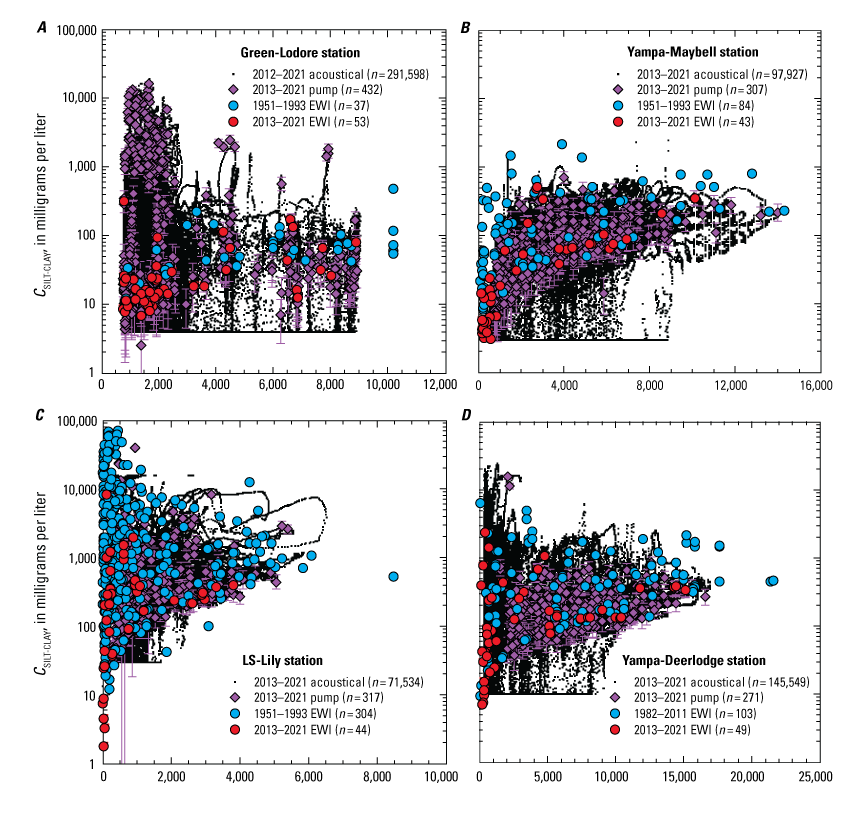 Suspended-silt-and-clay concentration has decreased at all stations except Green-Lodore
                           between the historical and 2013–2021 periods