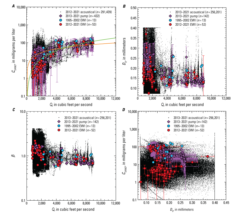 Five plots showing relations between different measurements at the Green-Lodore station