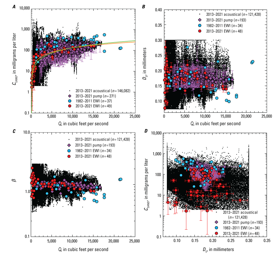 Five plots showing relations between different measurements at the Yampa-Deerlodge
                           station