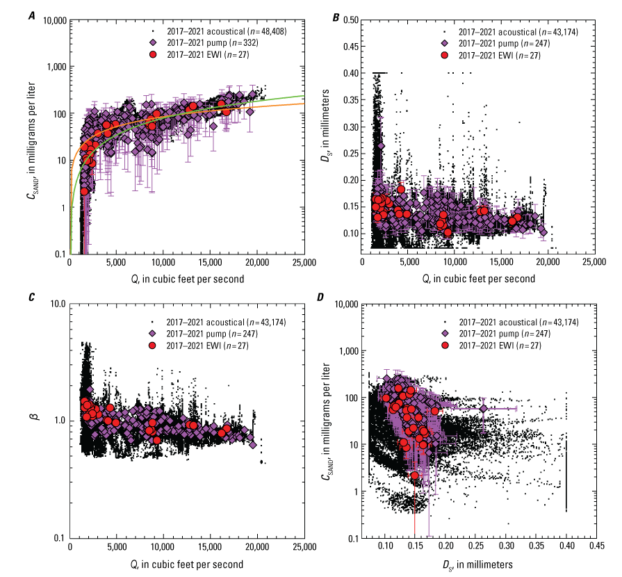 Five plots showing relations between different measurements at the Green-Ouray station