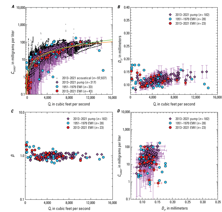 Five plots showing relations between different measurements at the Yampa-Maybell station