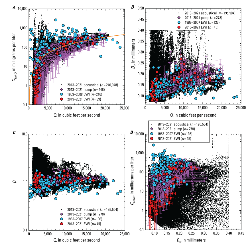 Five plots showing relations between different measurements at stations on the Green
                           River near and above Jensen