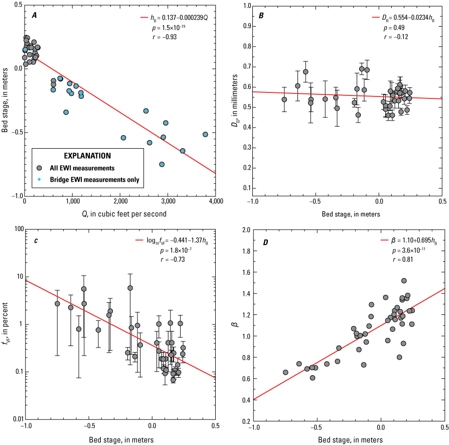 Six plots showing relations between different measurements at the LS-Lily station