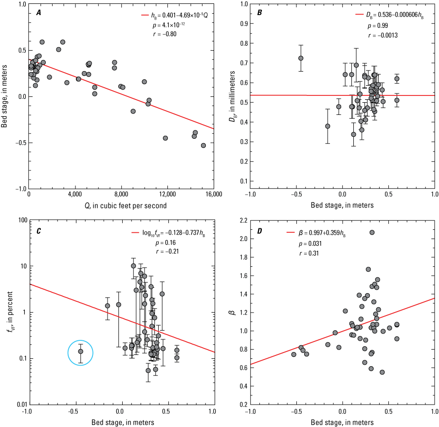 Six plots showing relations between different measurements at the Yampa-Deerlodge
                           station