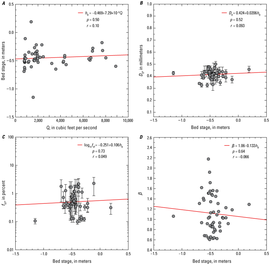 Six plots showing relations between different measurements at the Green-Lodore station