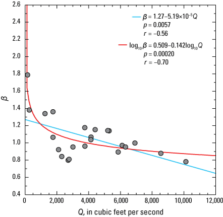 The best fit regression of bed-sand coarseness on instantaneous water discharge is
                           a log-linear regression at the Yampa-Maybell station