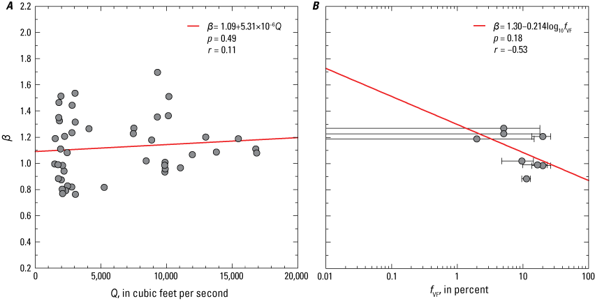 No relation exists between bed-sand coarseness and instantaneous water discharge and
                           there is a moderate, negative correlation between bed-sand coarseness and the amount
                           of very fine sand on the bed at the Green-Jensen station