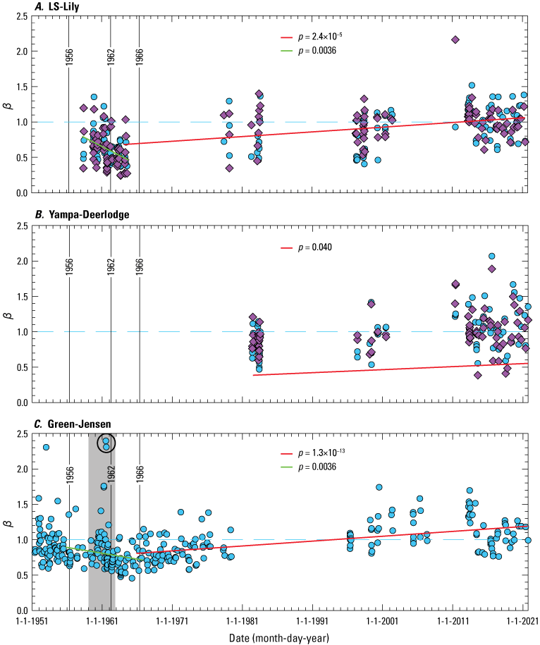 Bed-sand fined during the 1956–1966 period and subsequently coarsened at the LS-Lily,
                           Yampa-Deerlodge, and Green-Jensen stations