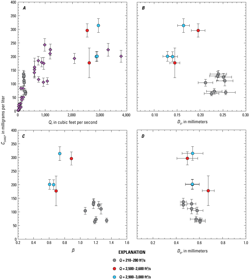 Seven plots showing water-discharge-independent effects on suspended-sand concentration
                           at the LS-Lily station