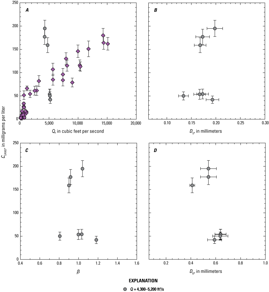 Seven plots showing water-discharge-independent effects on suspended-sand concentration
                           at the Yampa-Deerlodge station