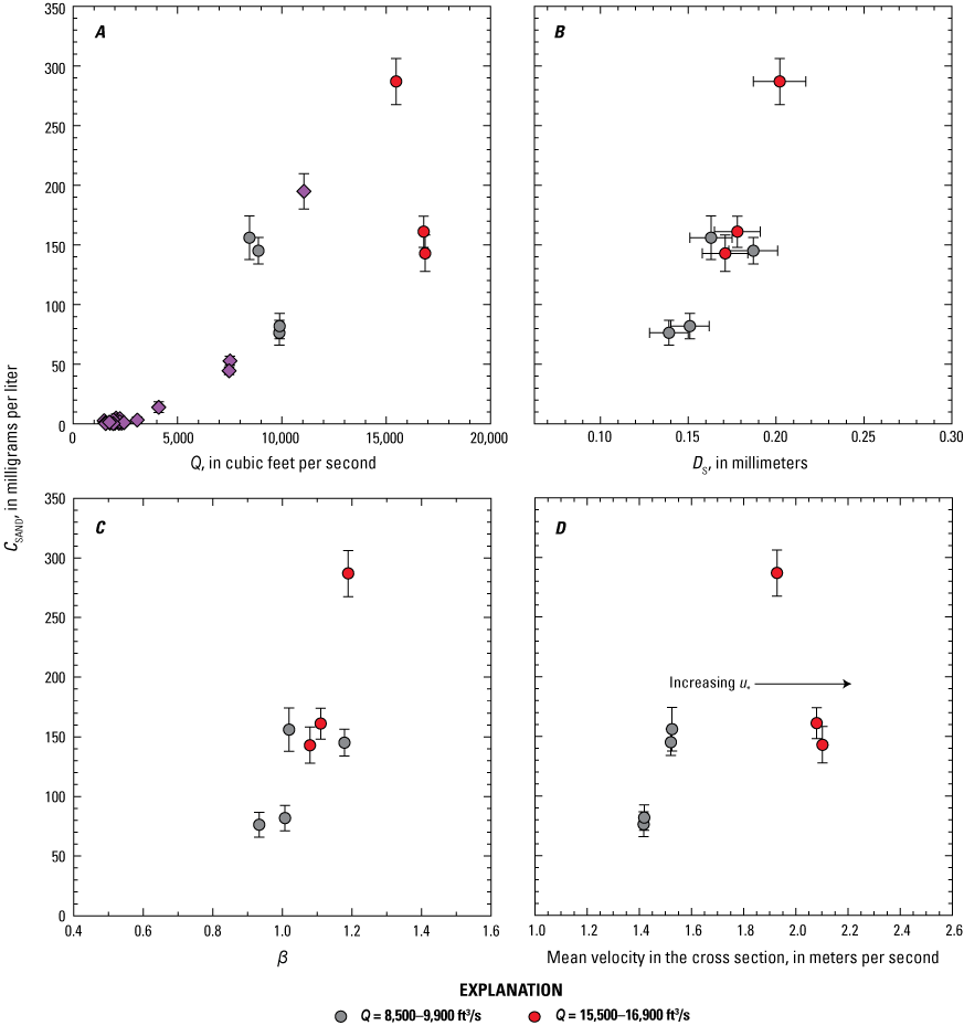 Seven plots showing water-discharge-independent effects on suspended-sand concentration
                           and bed-sand coarseness at the Green River station above Jensen