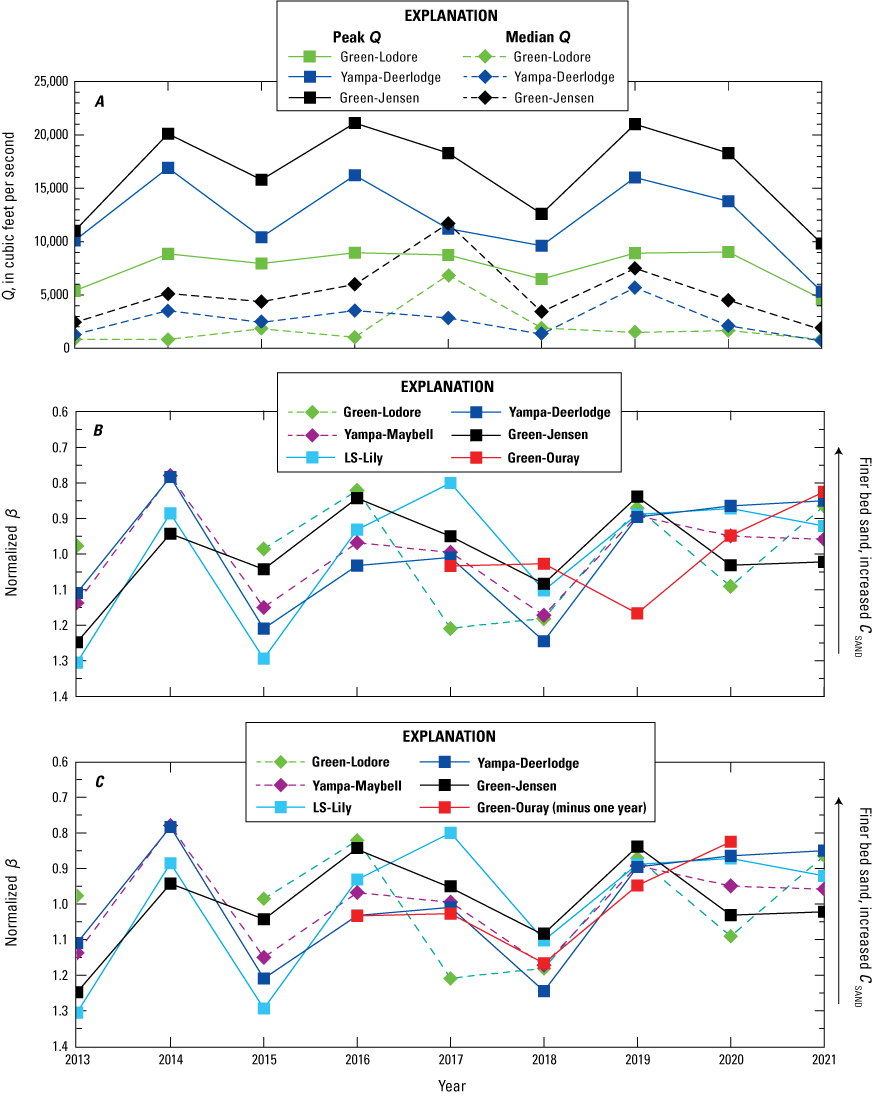 Fine bed sand correlates with peak water discharge