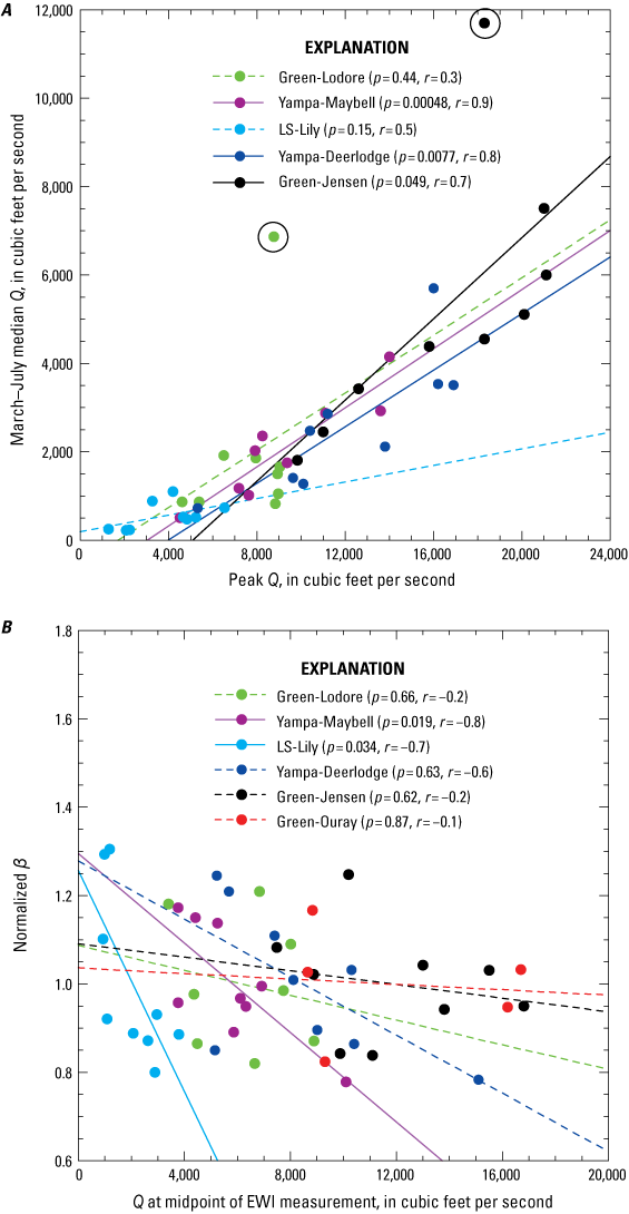 March–July median water discharge has a positive linear correlation with peak water
                        discharge and bed-sand coarseness has a negative linear correlation with water discharge
                        at the at the midpoint time of the equal-width-increment measurement; some correlations
                        are not significant