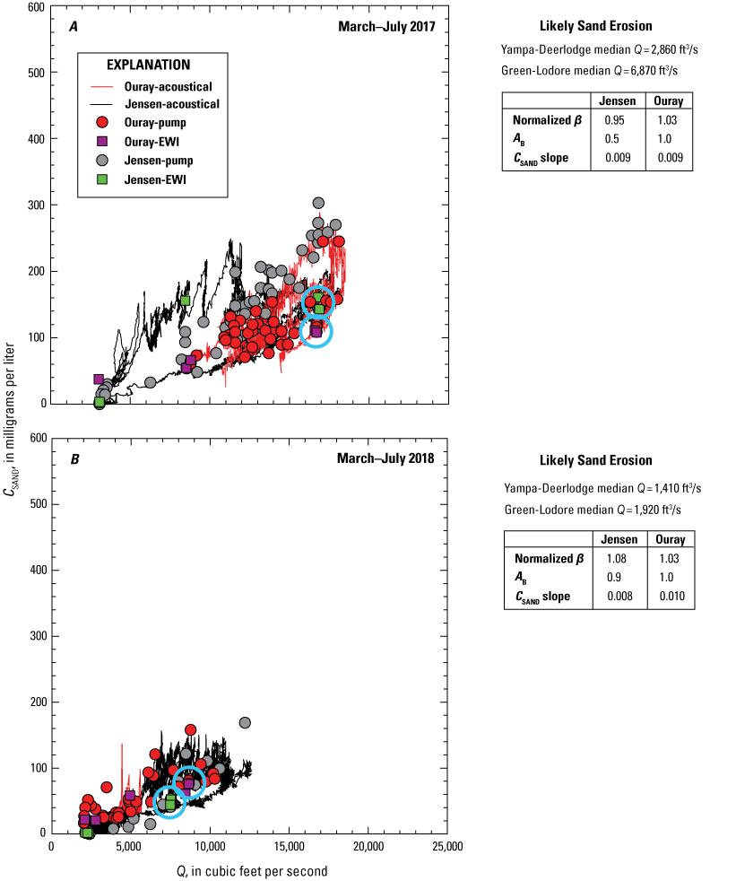 Five plots showing trends in water discharge versus sand concentration for the 2017
                        to 2021 annual floods at the Green-Jensen and Green-Ouray stations