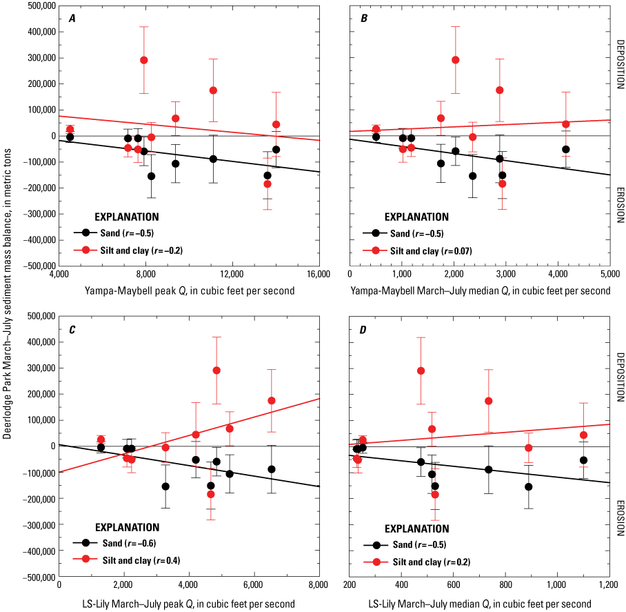 Six plots comparing changes in sediment mass balance of sand versus silt and clay
                        in the Deerlodge Park sediment-budget area with peak water discharge and with median
                        water discharge