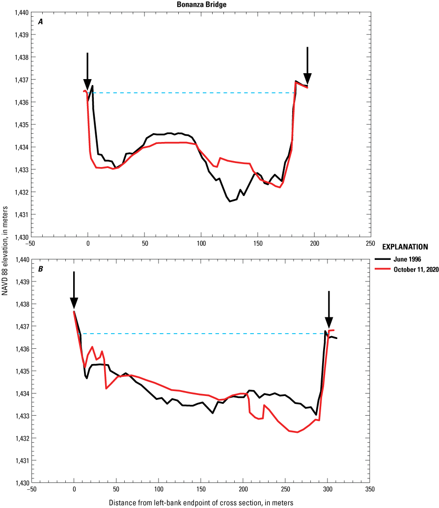 Four cross section plots comparing channel width and topography at Bonanza Bridge