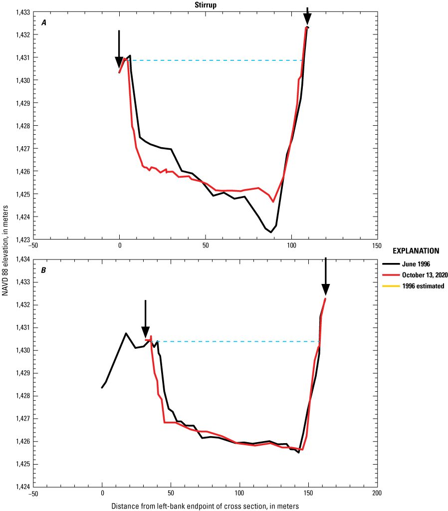 Four cross section plots comparing channel width and topography in 1996 and 2020 at
                           Stirrup