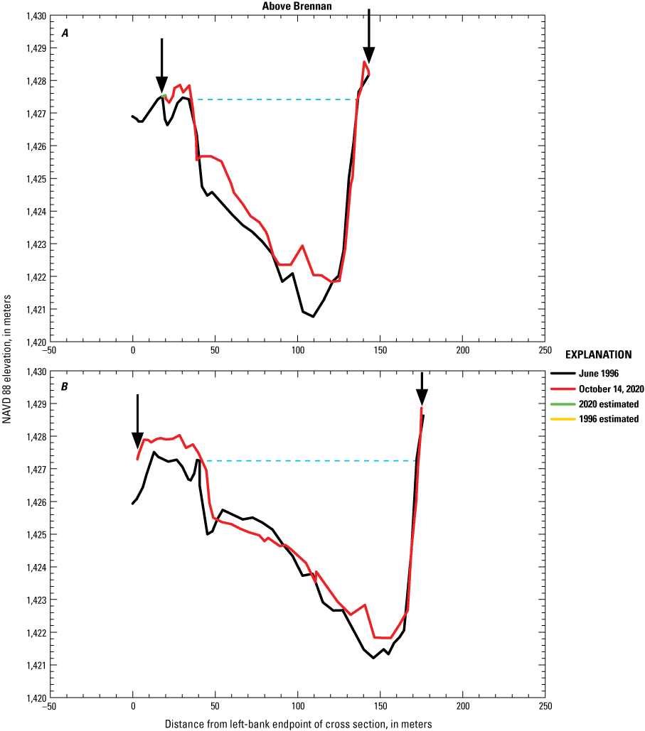 Four cross section plots comparing channel width and topography in 1996 and 2020 above
                           Brennan