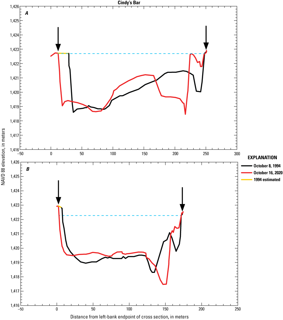 Four cross section plots comparing channel width and topography in 1994 and 2020 at
                           Cindy’s Bar