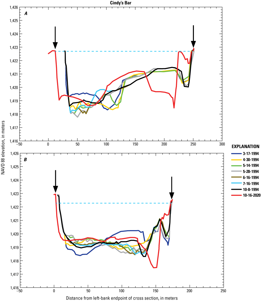 Four cross section plots comparing channel width and topography in seven 1994 surveys
                           and in 2020 at Cindy’s Bar