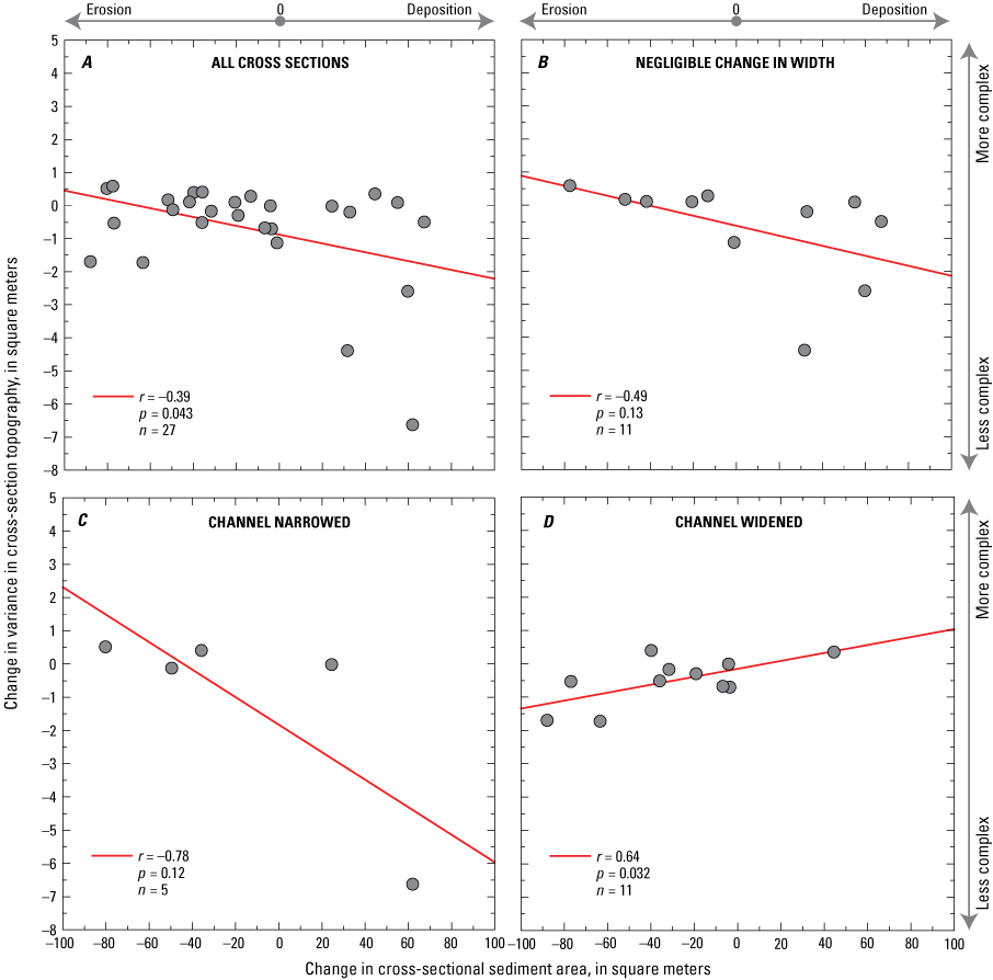 Channels that narrowed had a moderate negative correlation and channels that widened
                           had a weak positive correlation between topographic variance and cross-sectional area