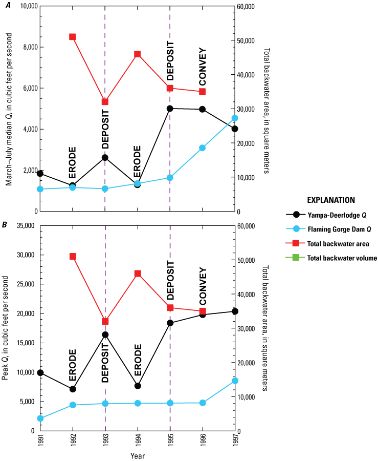 The measured sand response during annual floods in the Uinta Basin segment is in agreement
                        with the expected response