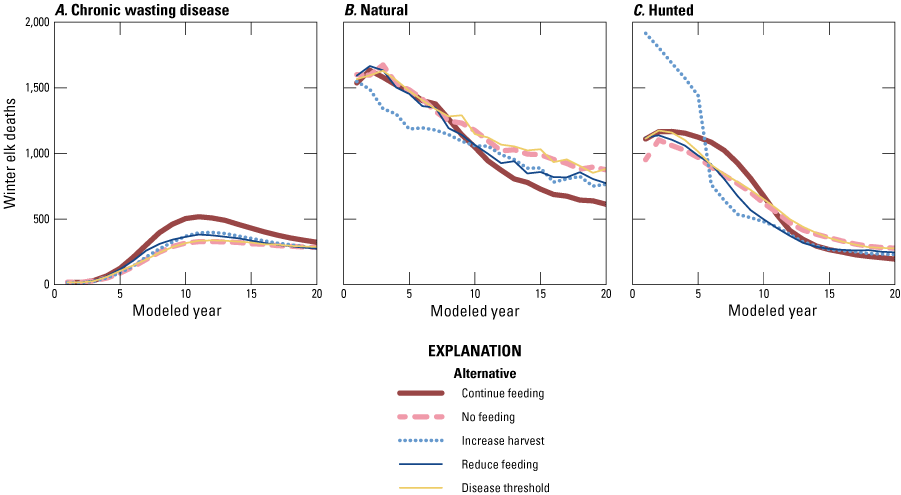 The model estimated deaths due to chronic wasting disease for the five management
alternatives.