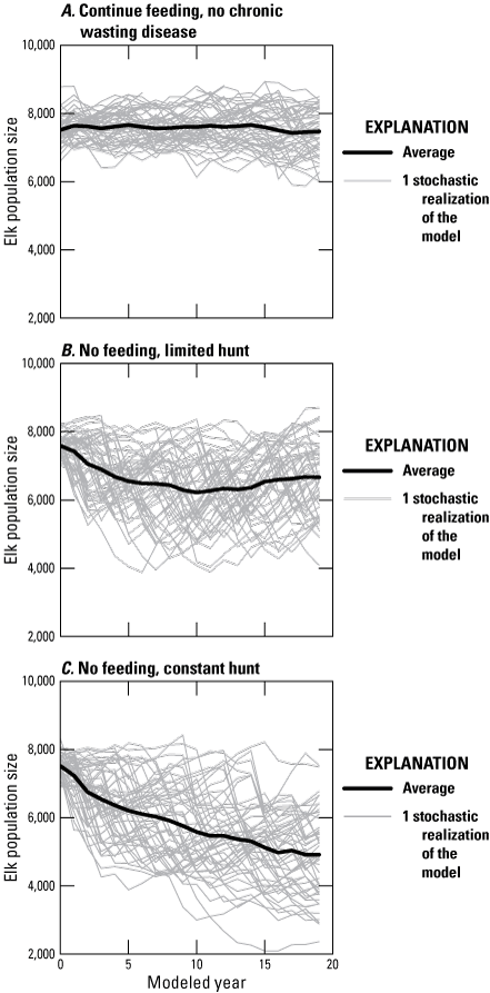 The model predicted effects on elk population size in the management alternatives.