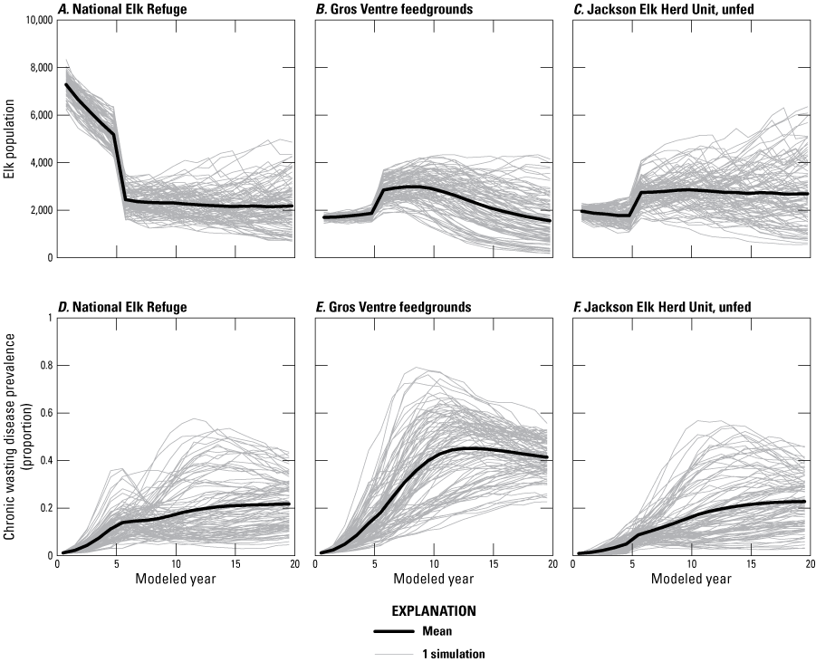 The relationship between chronic wasting disease prevalence and the number of elk
in three subpopulations was modeled.