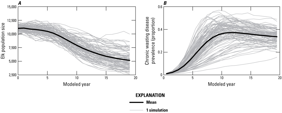 The model estimated the relationship between predicted elk population size and the
prevalence of chronic wasting disease in the Jackson elk herd.
