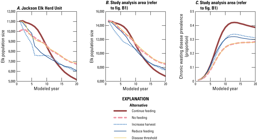 According to the model results, elk population size declines for the five management
alternatives in the Jackson Elk Herd Unit and analysis area and CWD prevalence rises.