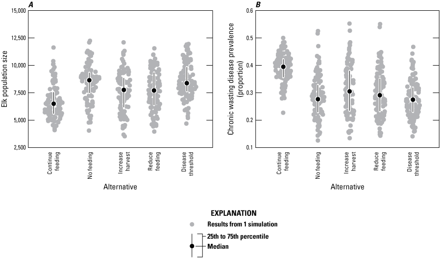 For the 5 management alternatives, the model estimated the relationship between elk
population size and chronic wasting disease prevalence.
