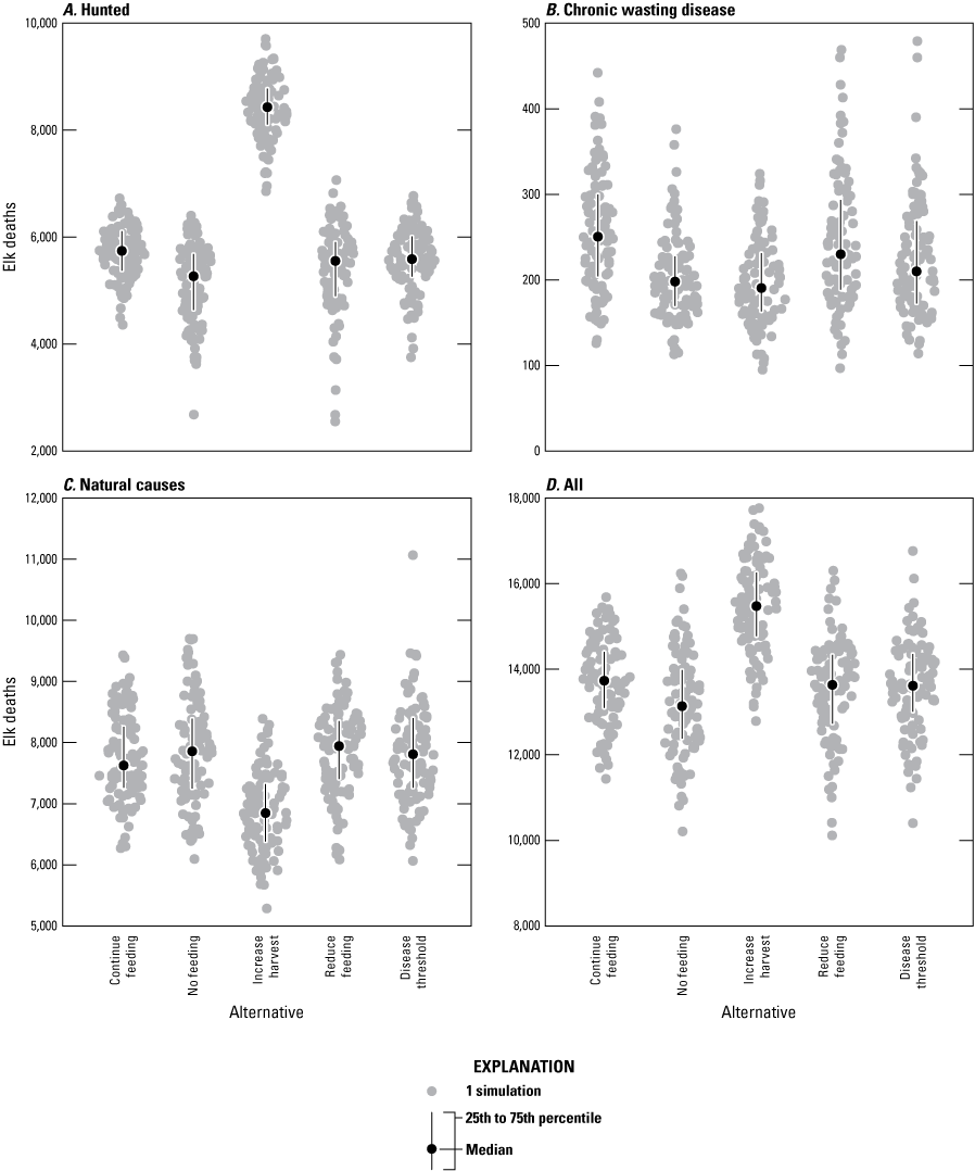 The model estimated the number of elk deaths for the five management alternatives.