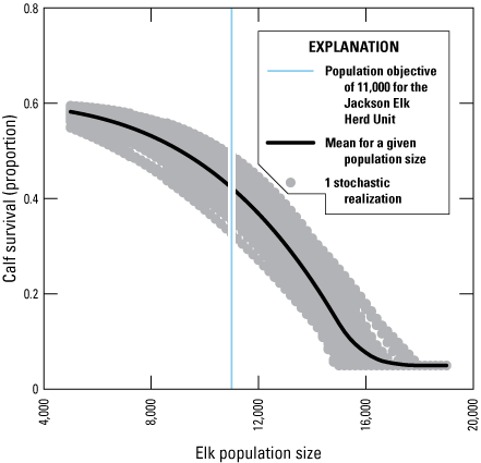 Calf survival rates were modeled relative to the Jackson Elk Herd Unit population
size.