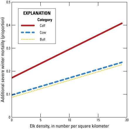 Elk mortality was modeled as a function of elk population density.