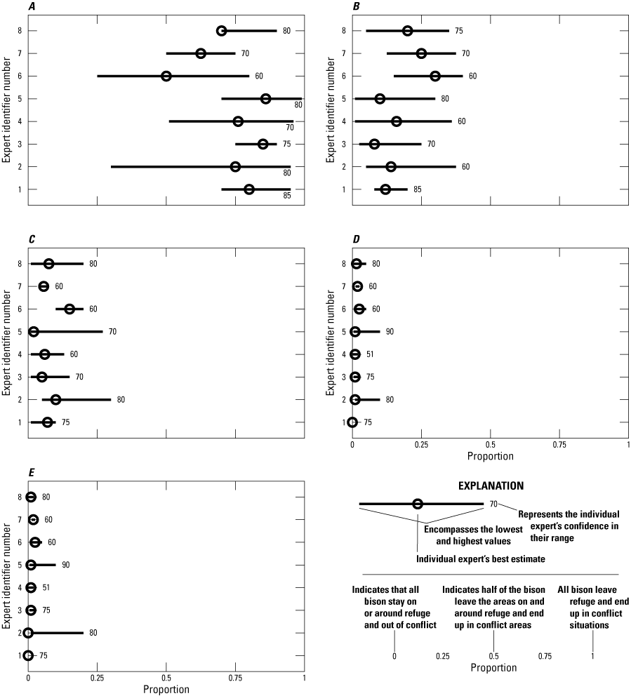 Experts expected elk to remain on native winter ranges or relocate to different feedgrounds
depending on whether the elk are being fed.