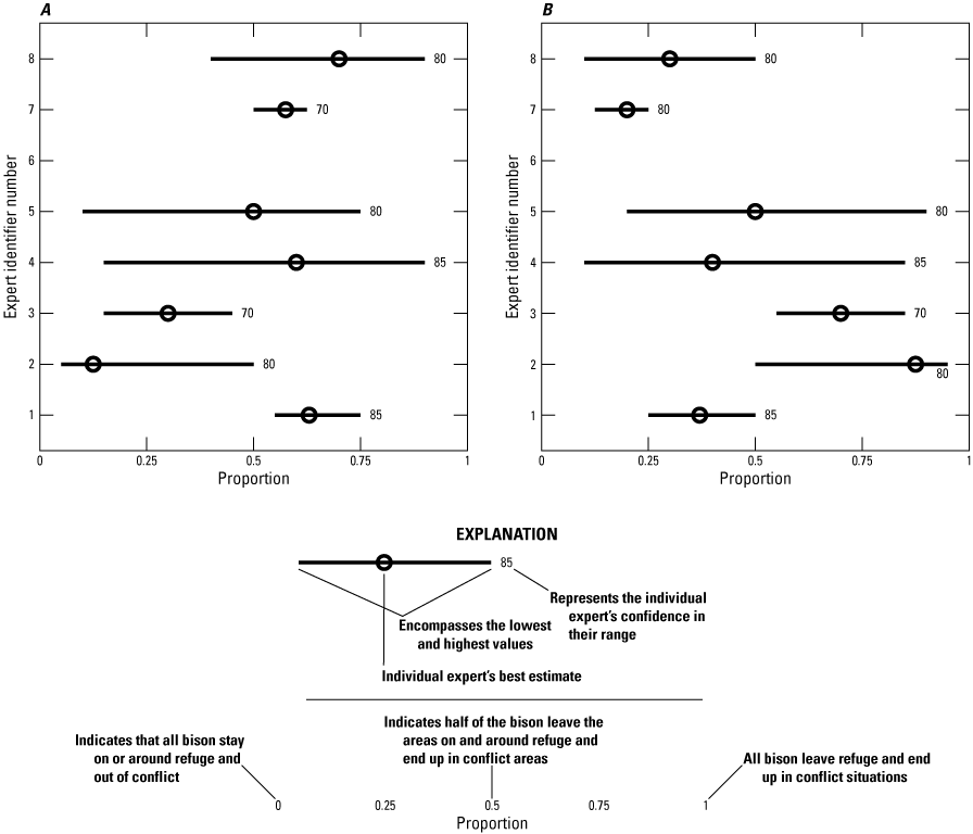 Experts’ expectations ranged from 10 to 70 percent for question 1a and from 20 to
90 percent for question 1b.