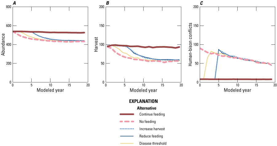The continue feeding alternative results in more bison and bison harvest, and fewer
conflict bison over 20 years.
