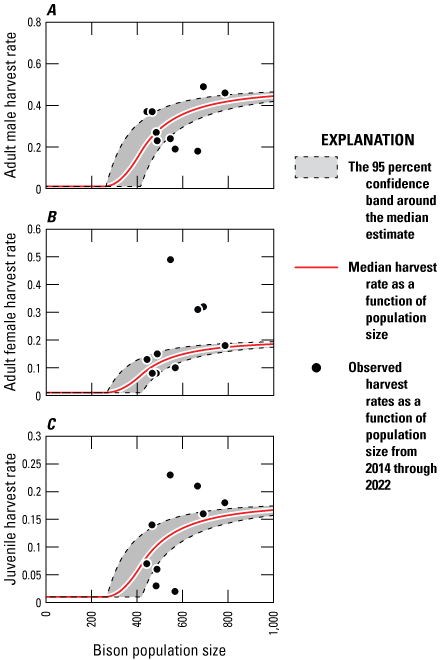 Bison harvest rate for all sex and age classes increased nonlinearly as a function
of overall population sizes greater than 400.