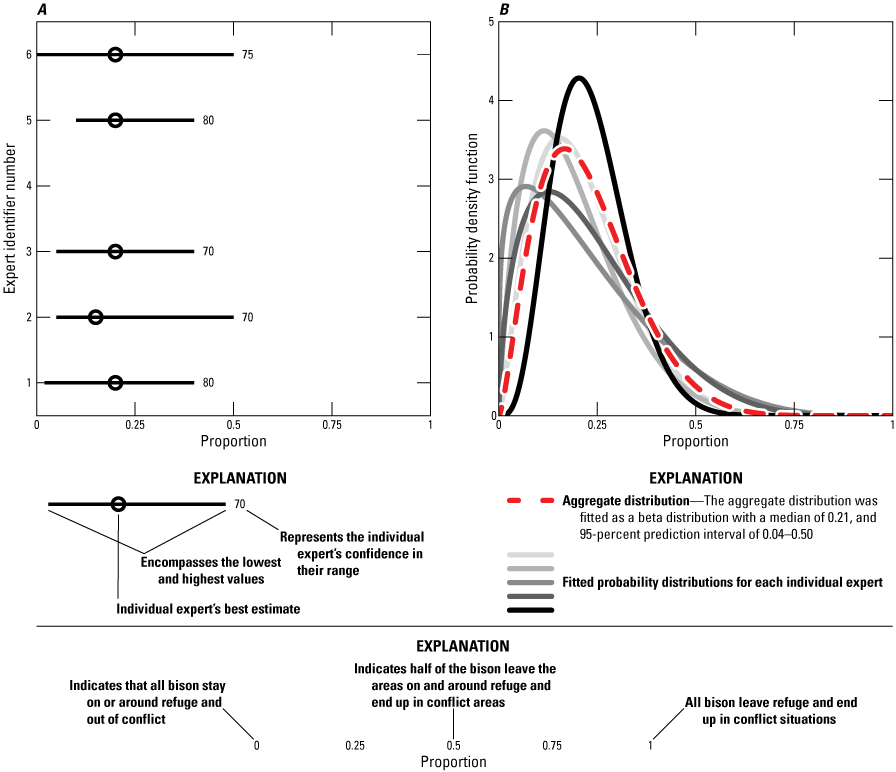 The aggregate distribution of expert responses for bison relocation to conflict in
an average winter had a median probability of 0.21.