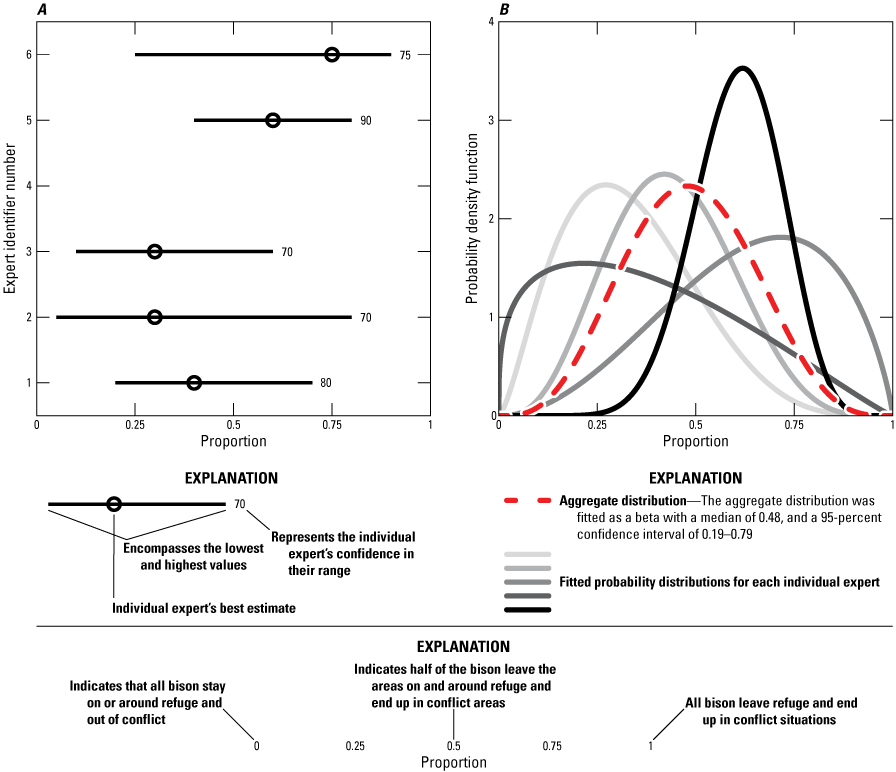 The aggregate distribution of expert responses for bison relocation to conflict in
a severe winter had a median probability of 0.48.