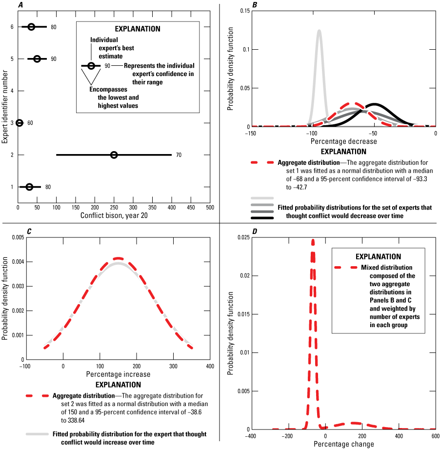 Four experts expected human-bison conflicts to decrease over time, whereas one expert
expected conflicts to increase.
