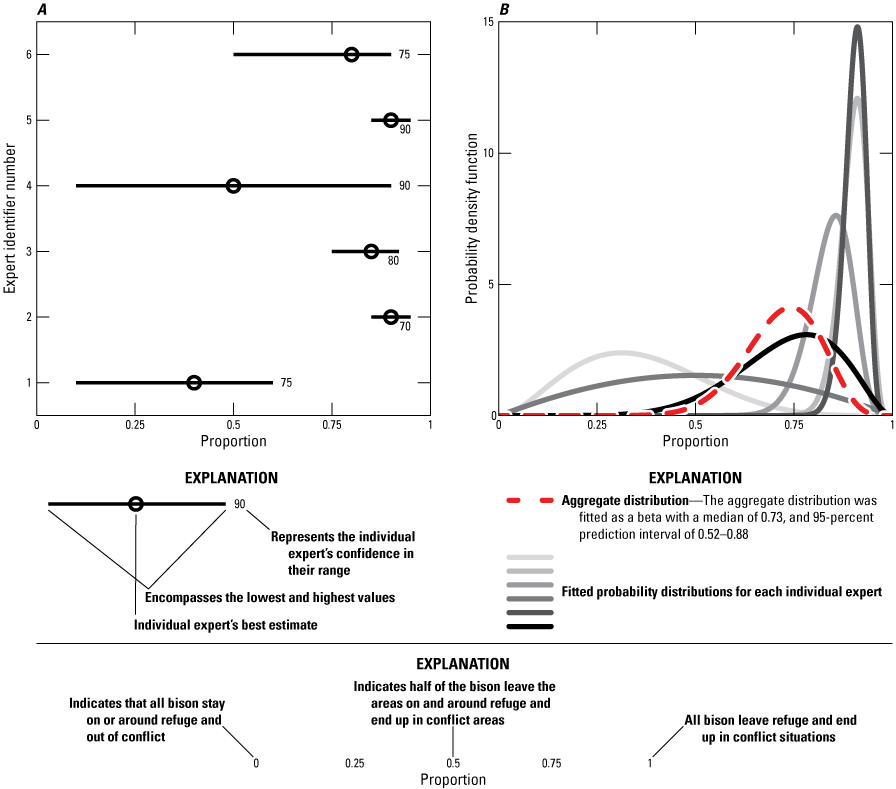 The aggregate distribution of expert responses for adult female bison annual survival
in conflict settings had a median probability of 0.73.